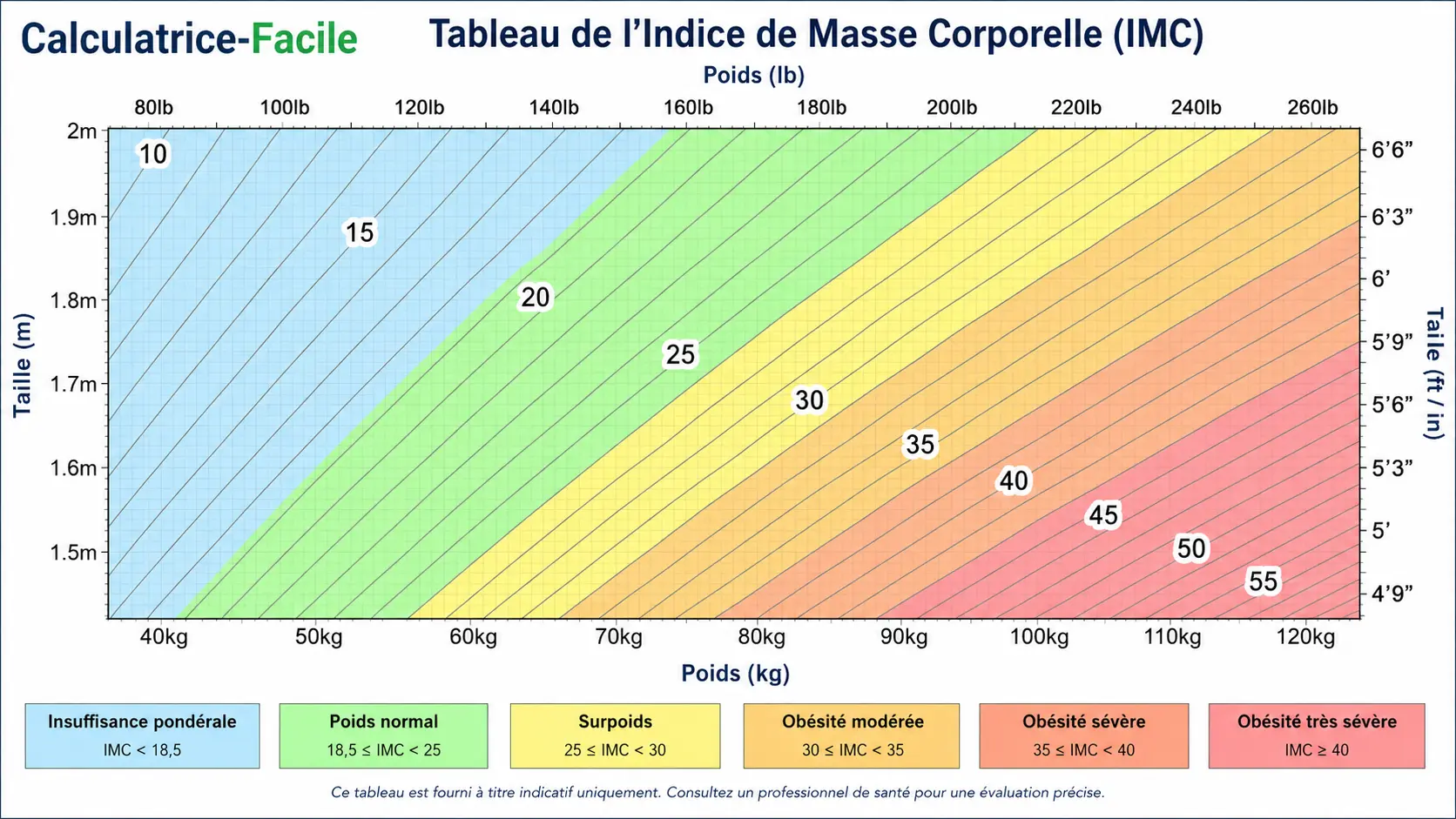 Graphique IMC pour les adultes
