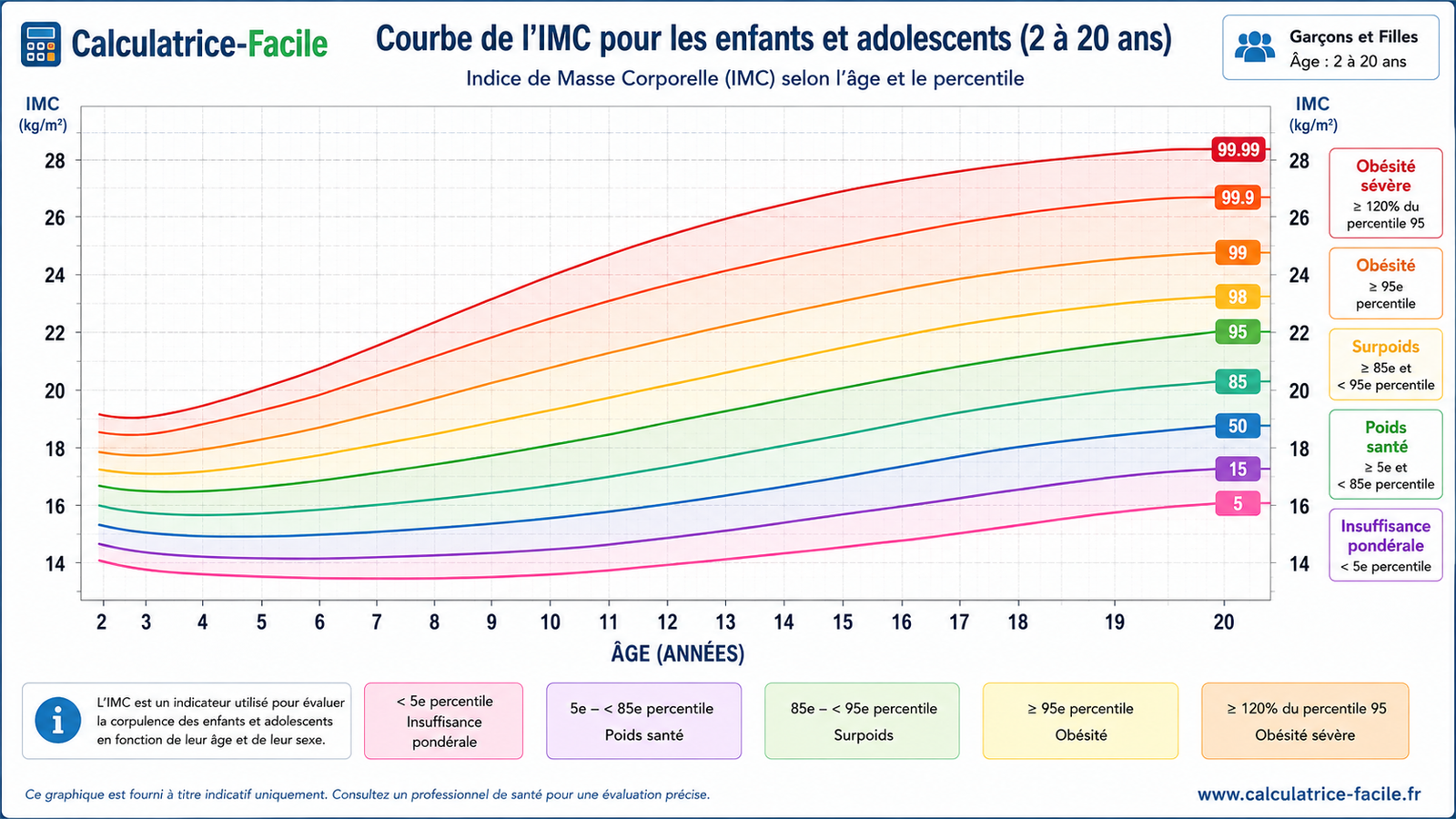 Graphique IMC pour les enfants et adolescents de 2 à 20 ans